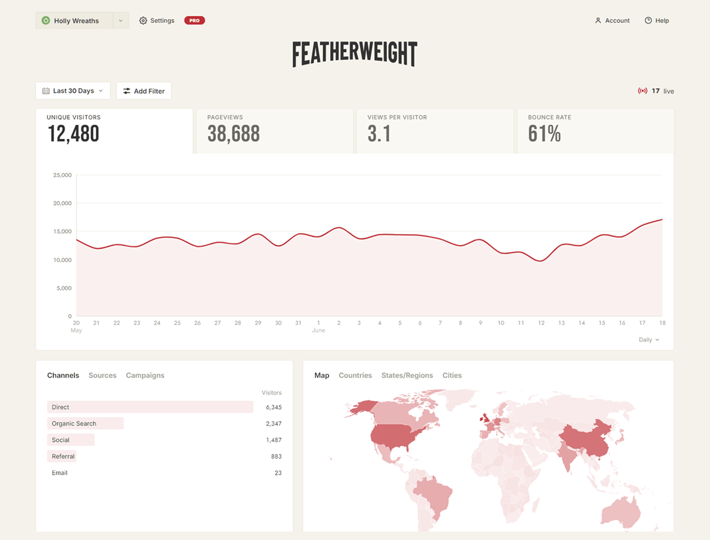 The Featherweight Analytics dashboard showing pageviews, visitors, top pages, and referrers
